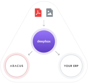 Schematische Darstellung der DeepBox-Schnittstelle: Dokumente wie PDFs und Bilder werden in DeepBox importiert und an Abacus sowie ein ERP-System weitergeleitet.